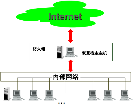 网络安全 总结提纲