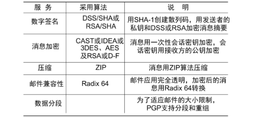 网络安全 总结提纲