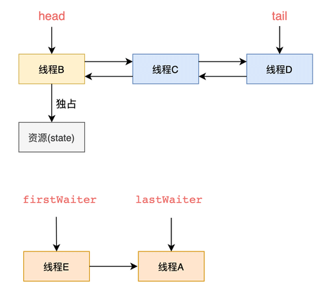 【并发基础】ReentrantLock详解(二)