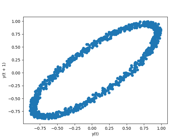 Import plot. Pandas visualize dataframe.