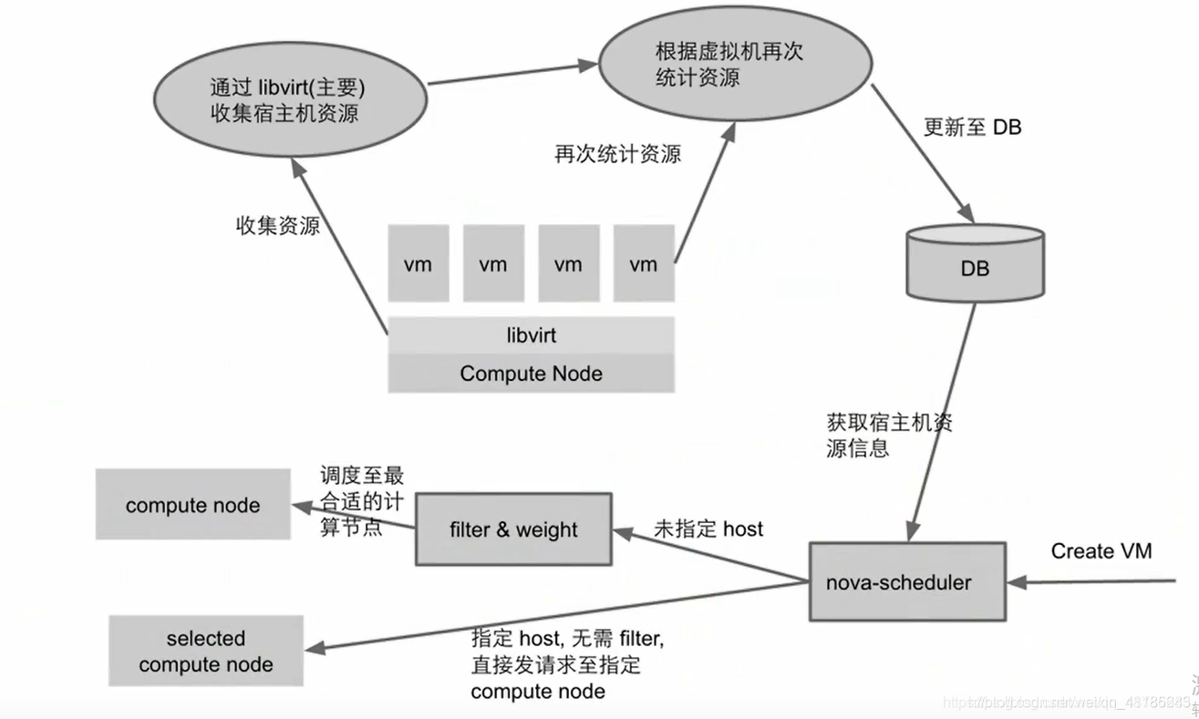 OpenStack组件详解——Nova