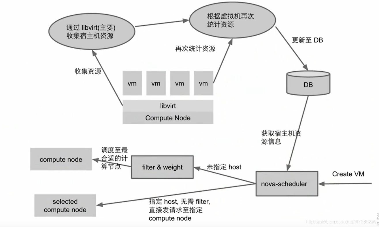openstack介绍及原理-CSDN博客