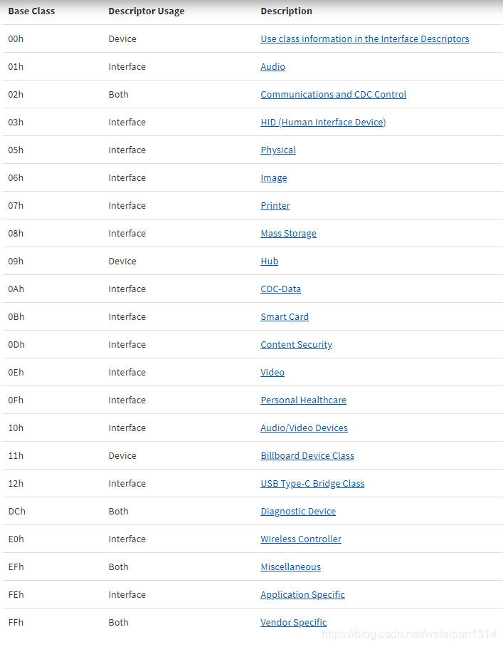 USB协议基础篇_usb interfaceclass-CSDN博客
