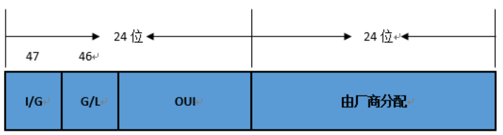 计算机网络 『MAC帧格式、MAC地址』