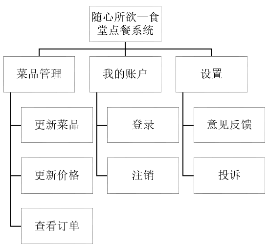 软件工程项目之随心所欲—食堂点菜系统