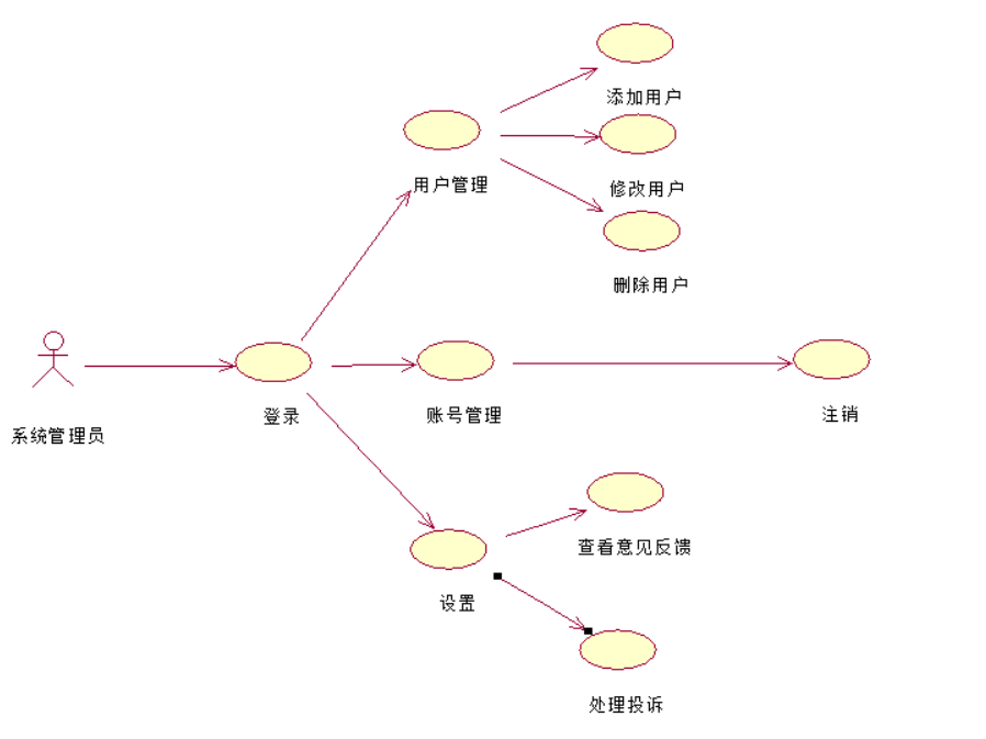 软件工程项目之随心所欲—食堂点菜系统