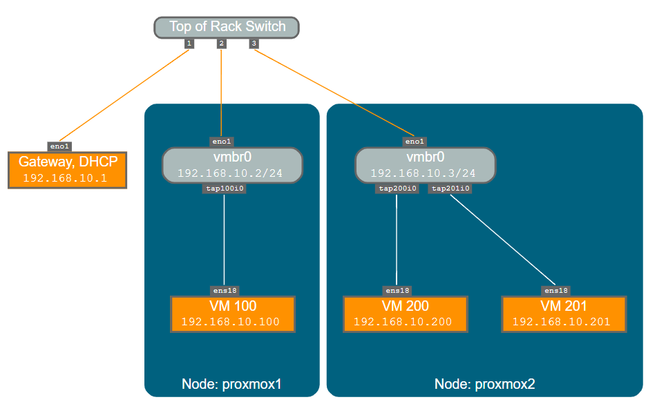 Additional network. Сравнение физического сервера и сервера на гипервизоре Proxmox.