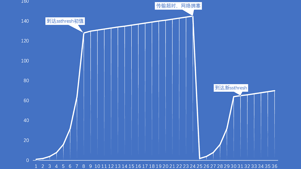 拥塞避免如图所示