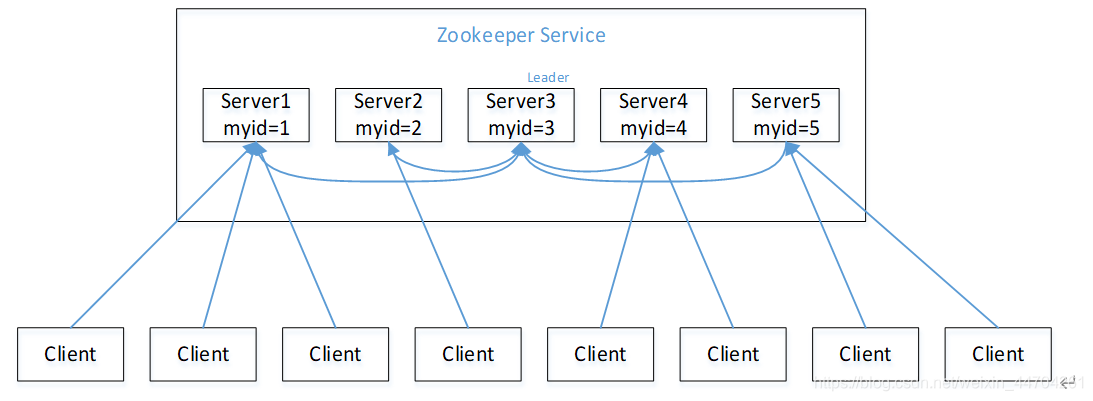 zookeeper选举