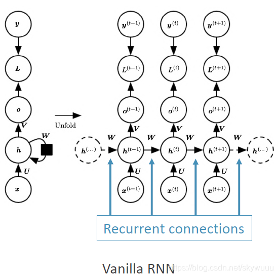 RNN初探(vanilla RNN)-CSDN博客