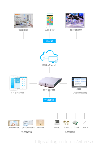 物联网实训系统拓扑图