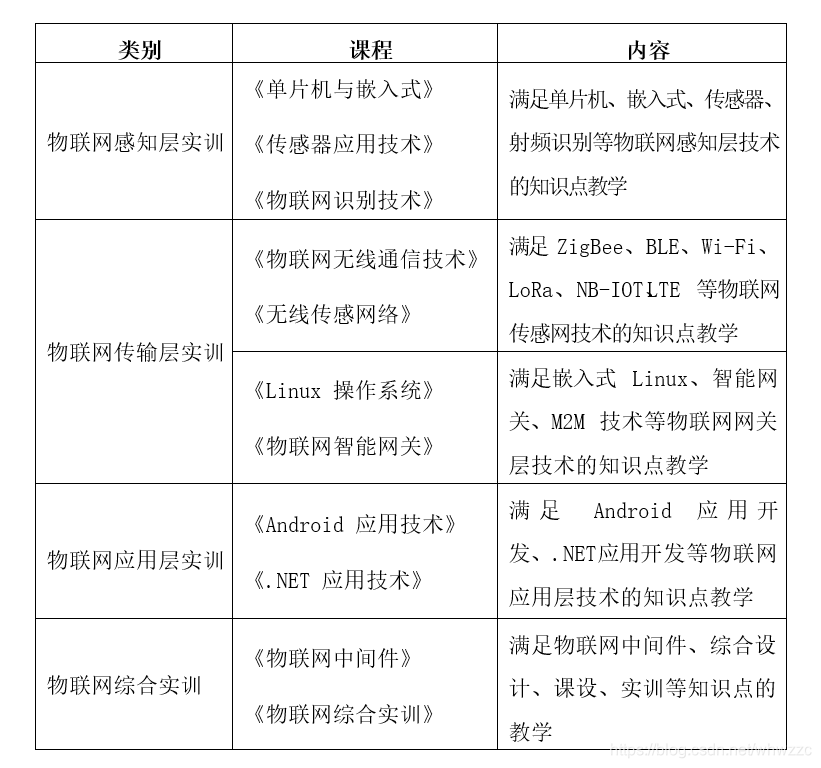 物联网教学课程