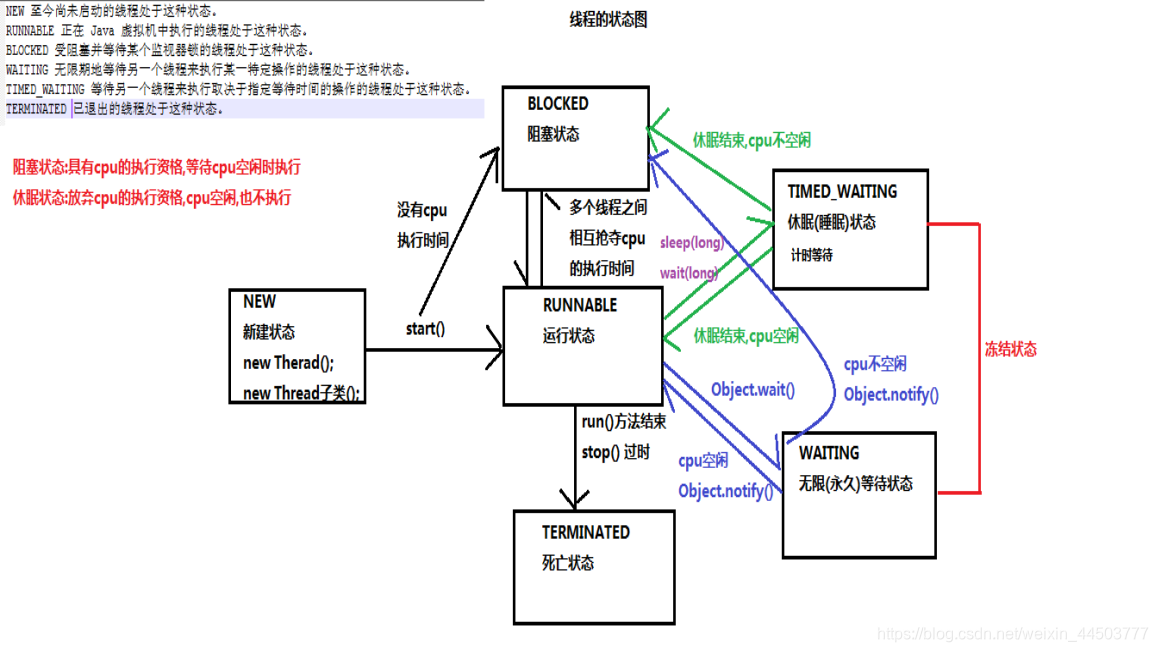 线程状态图