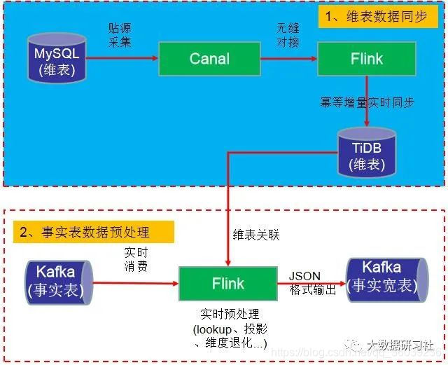 维度表关联