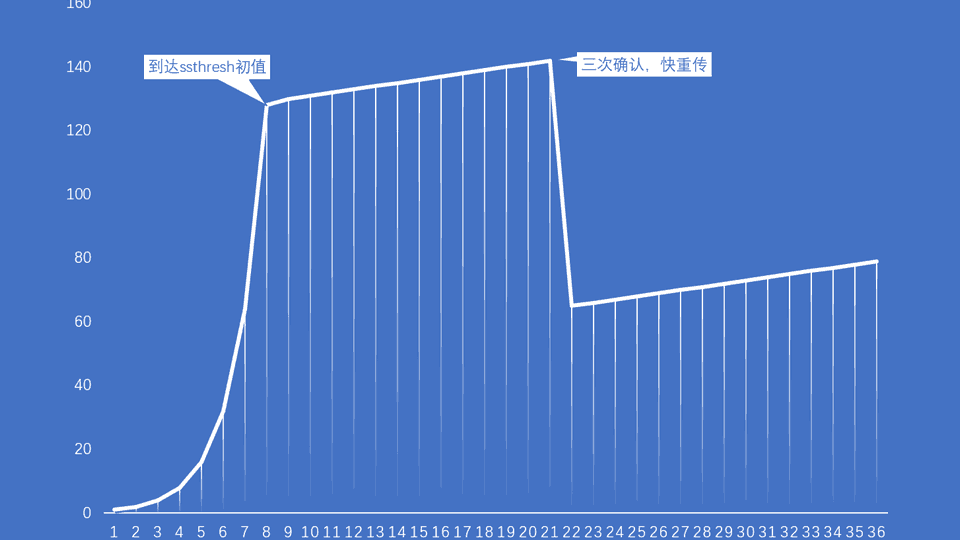 快重传如图所示