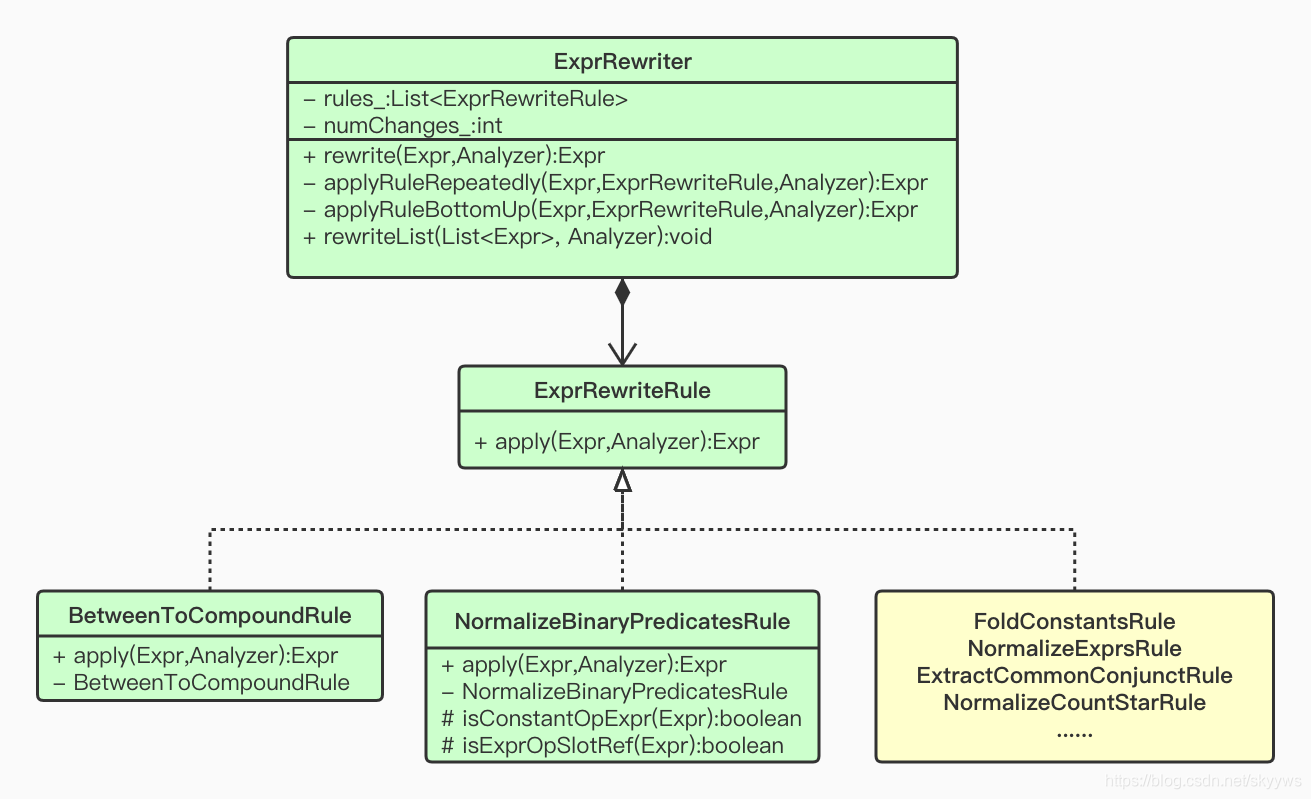 rewrite_rule