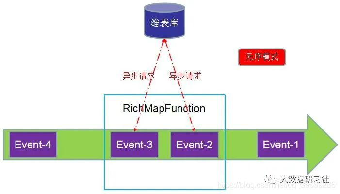 异步数据库关联