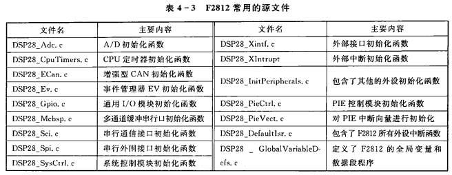 小白能读懂的 《手把手教你学DSP(TMS320X281X)》第四章 2020-12-29 完整工程「建议收藏」