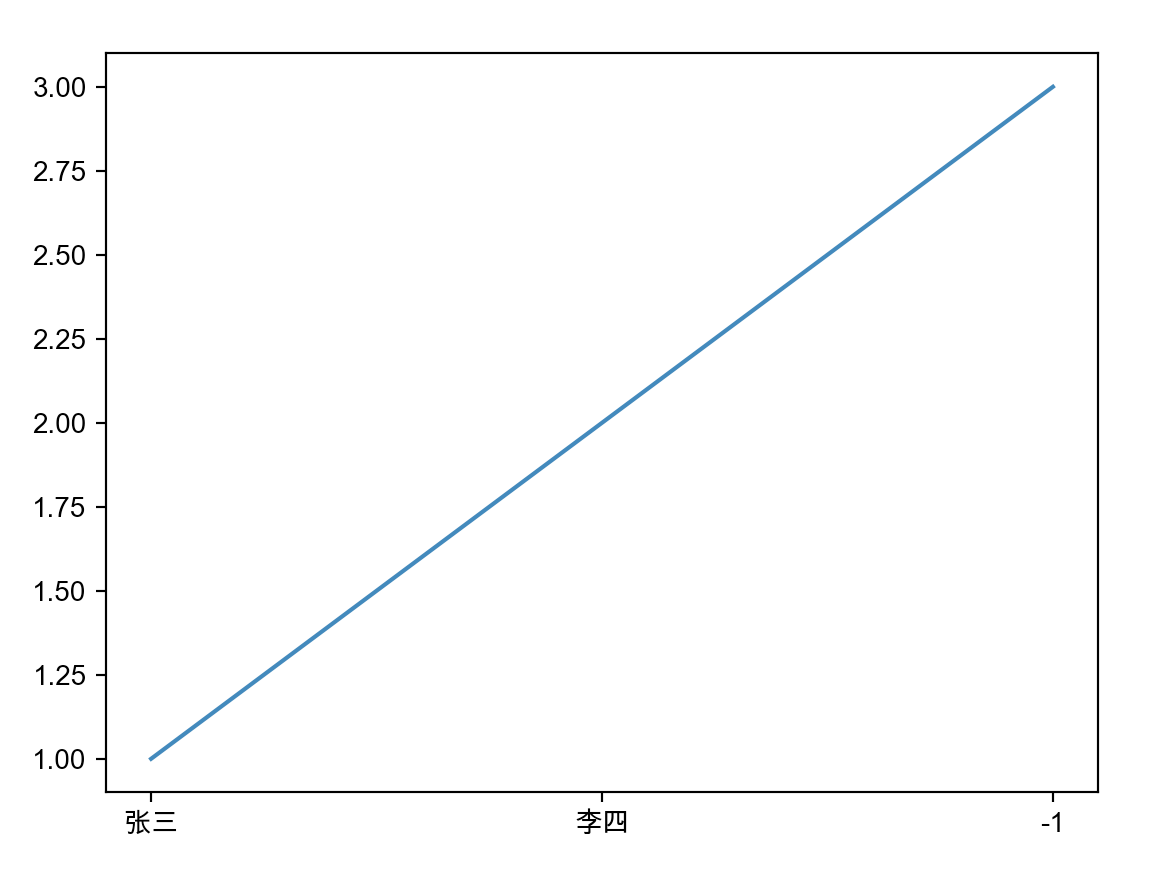 Matplotlib Chinese garbage problem on mac - Programmer Sought