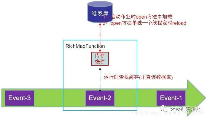 启动时预加载维表+定时刷新