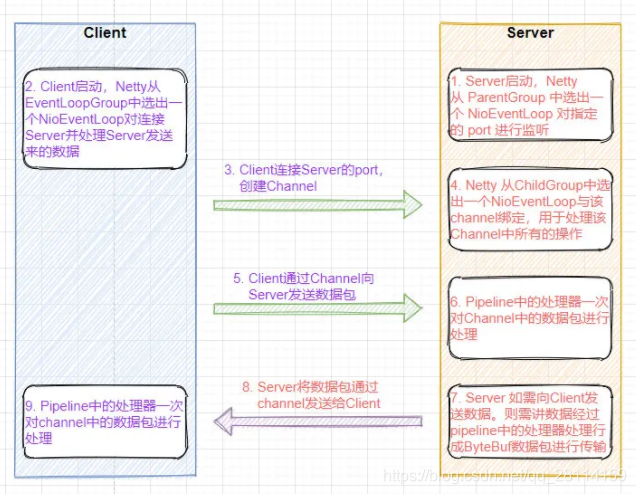 Netty 执行流程