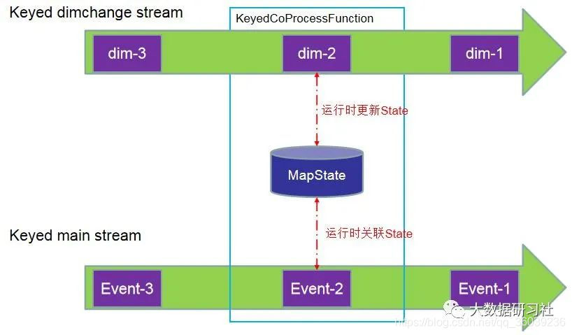 Processing Time 维表变更日志关联