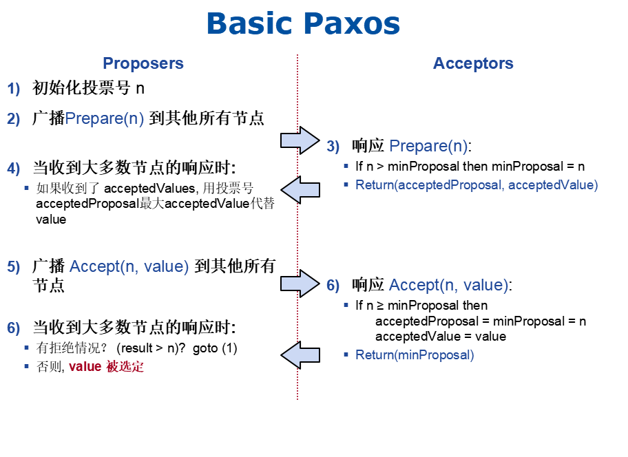 basic paxos