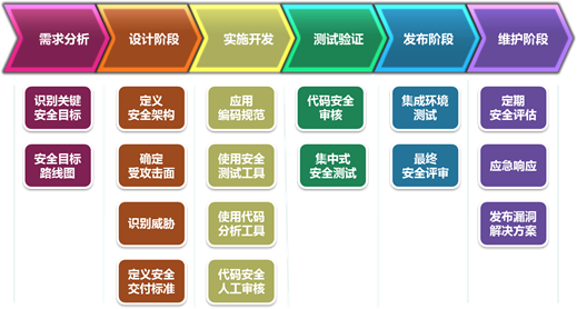 开发安全生命周期