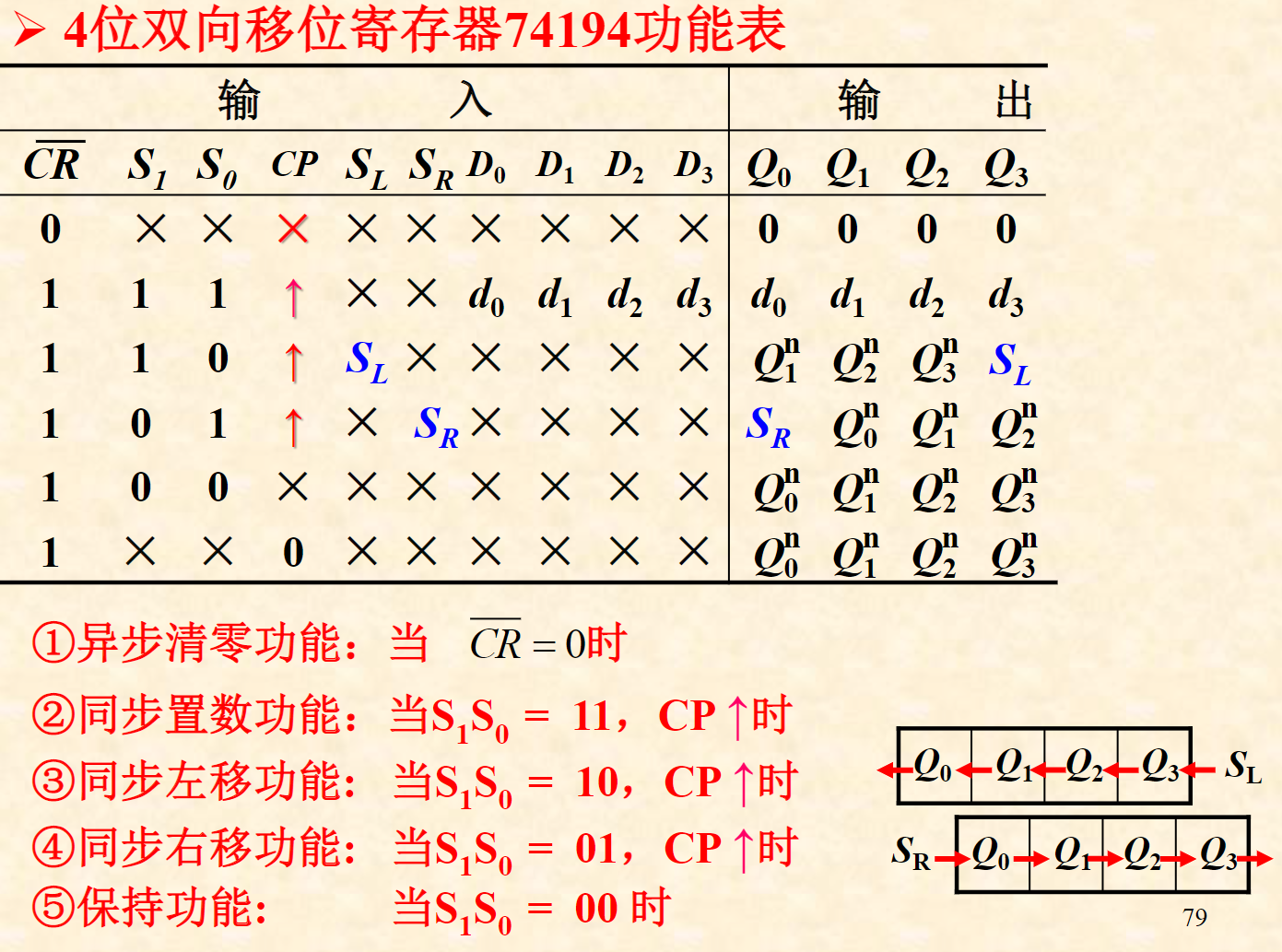 74194:双向移位寄存器扭环形计数器环形移位寄存器74390:双十进制异步