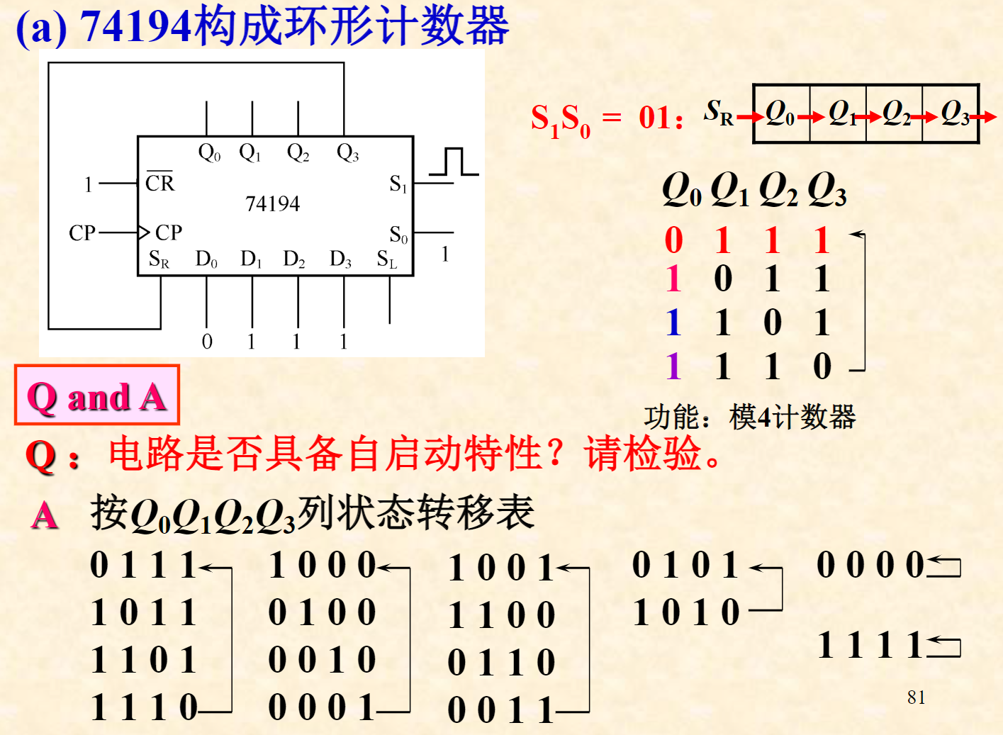 74194:双向移位寄存器扭环形计数器环形移位寄存器74390:双十进制异步