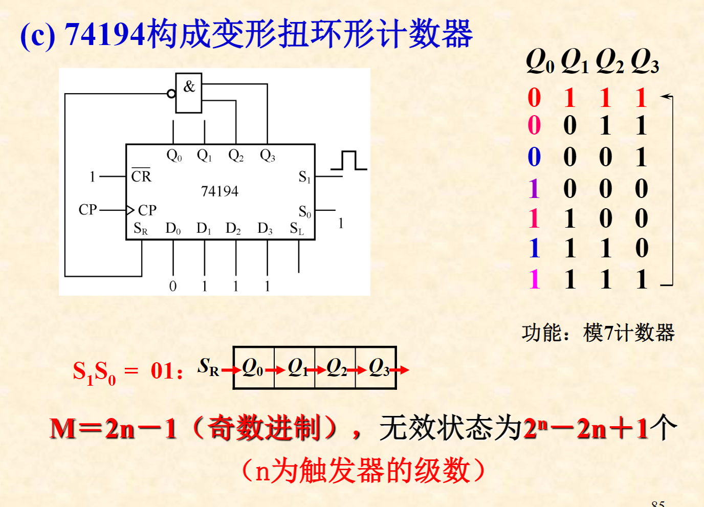 74194:双向移位寄存器扭环形计数器环形移位寄存器74390:双十进制异步