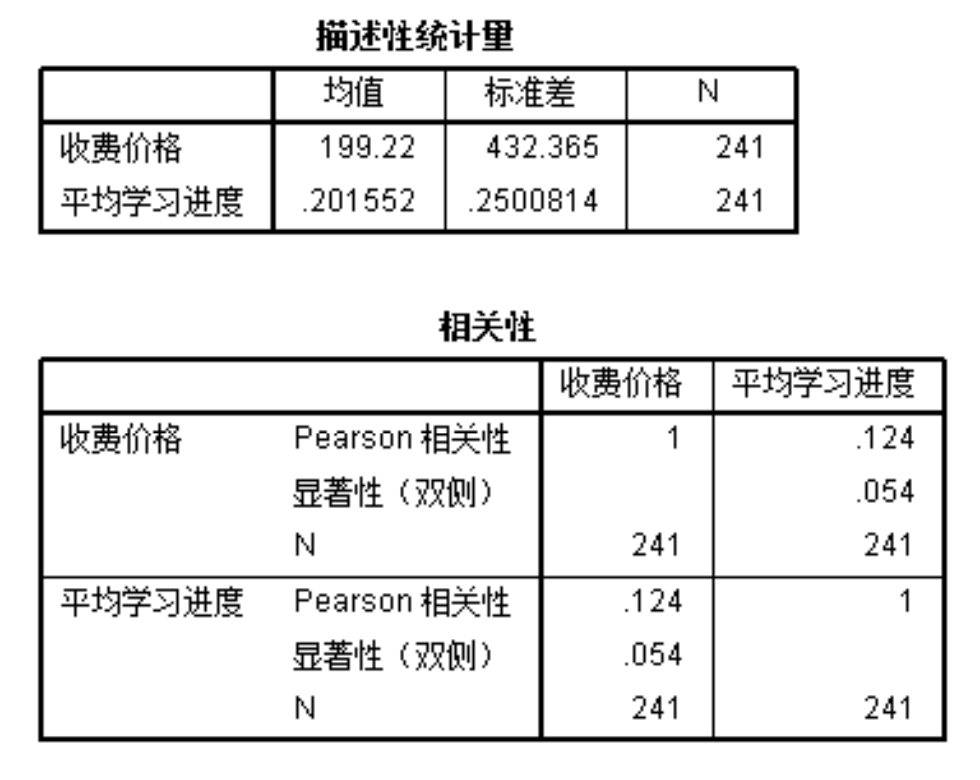 2020年“泰迪杯”数据分析职业技能大赛A	题优秀报告：教育平台的线上课程智能推荐策略