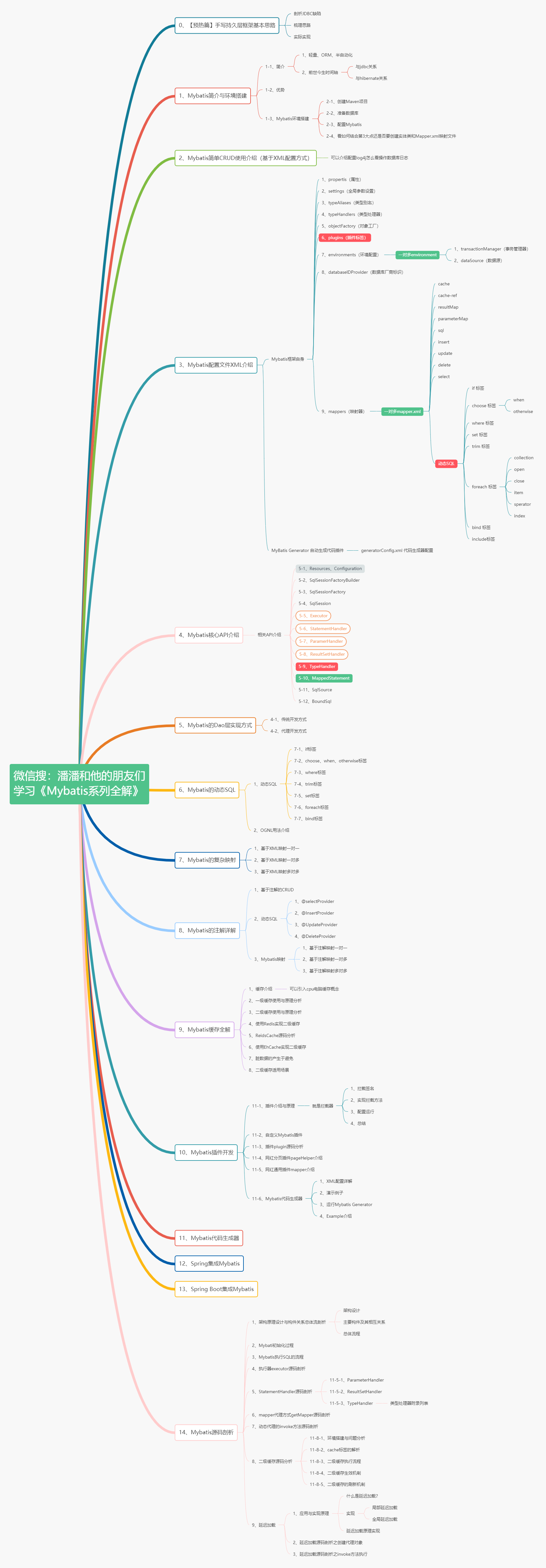 Mybatis 全解系列脑图全览