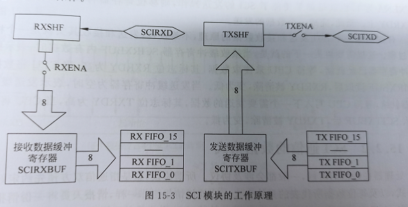 串行通信接口SCI_sci接口_zxcwxkp的博客-CSDN博客