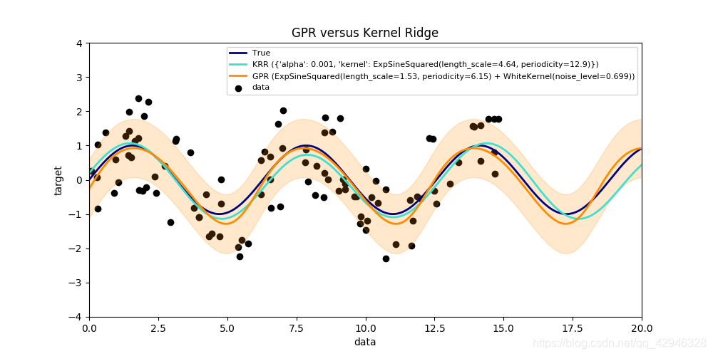 http://sklearn.apachecn.org/cn/0.19.0/_images/sphx_glr_plot_compare_gpr_krr_0011.png