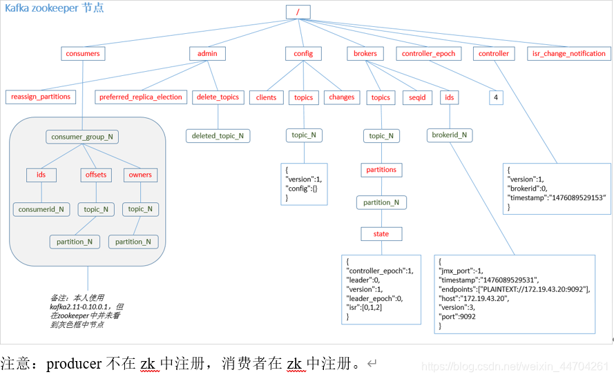 Zookeeper存储结构