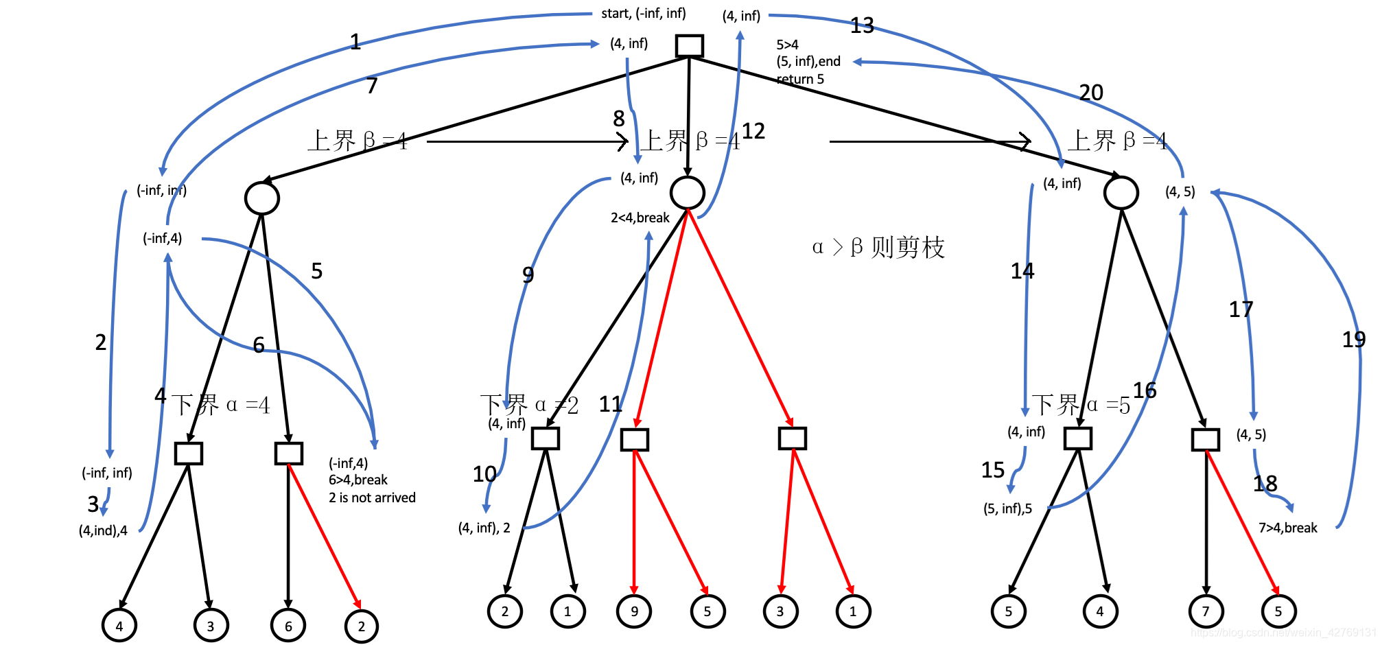 算法学习（二）——Alpha-Beta剪枝算法