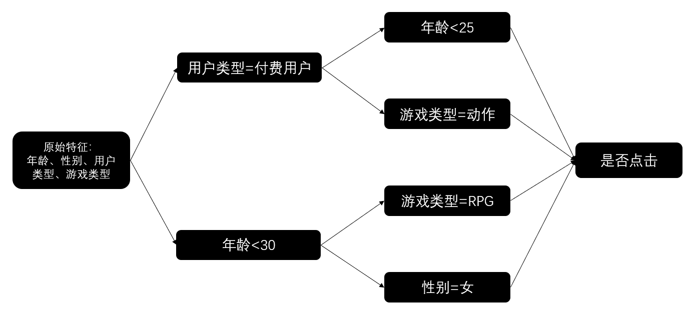 决策树的特征组合