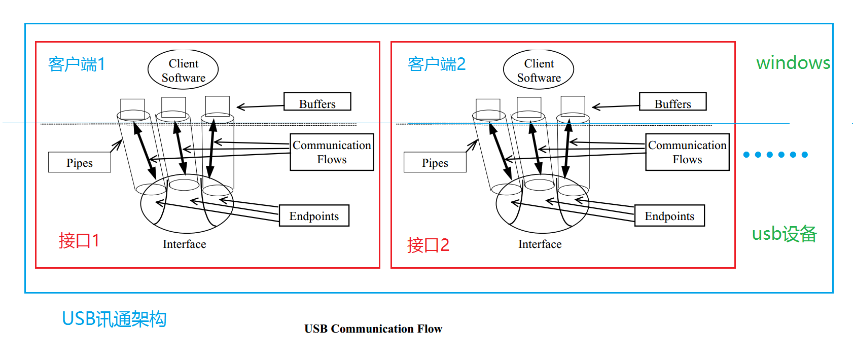 USB协议基础篇