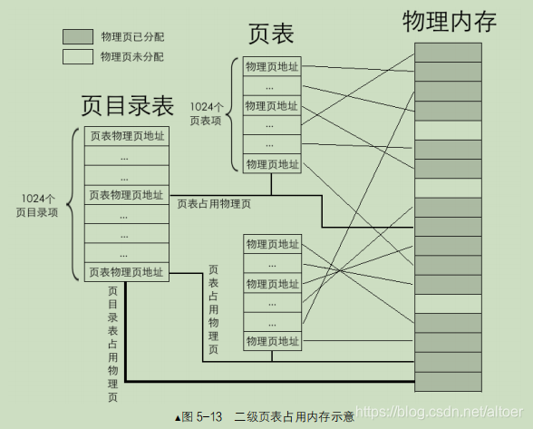 二级页表