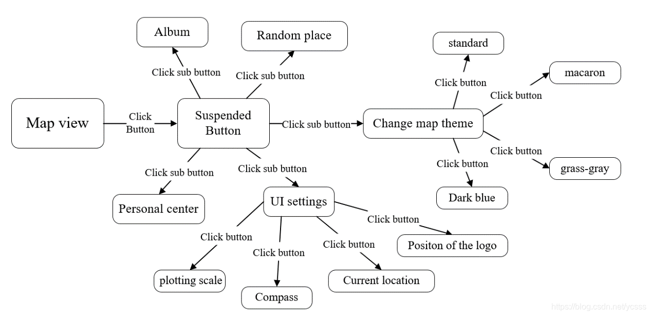 flow chart