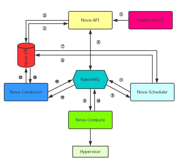 openstack的Nova计算服务_nova端对外接口-CSDN博客