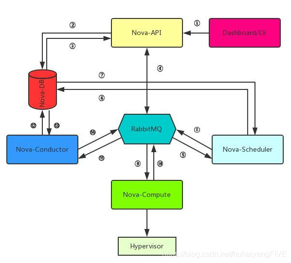 openstack的Nova计算服务_nova端对外接口-CSDN博客