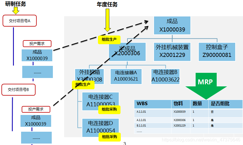 BOM示意图