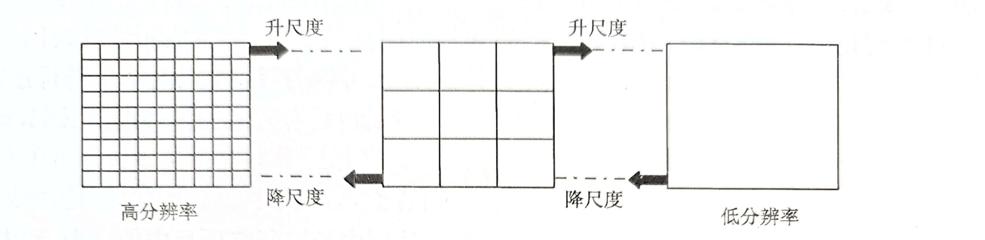 遥感空间尺度转换技术（升尺度和降尺度）