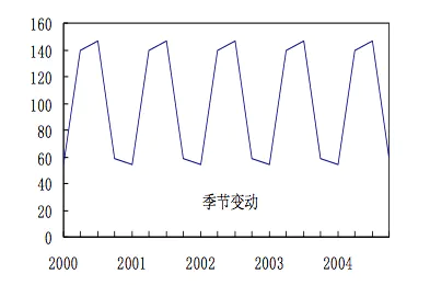 图 | 拟合的季节变动