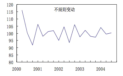 图 | 拟合的不规则变动