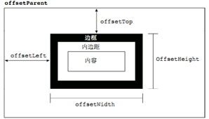 offset 系列