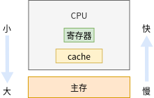 cache