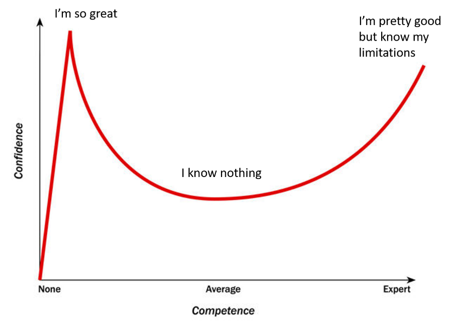 2020-12-30 Dunning-Kruger Effect